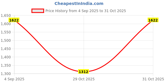 ajio.com invicta Water Resistant Digital Watch      invicta Price History Graph from 4 Sep 2025 to 31 Oct 2025