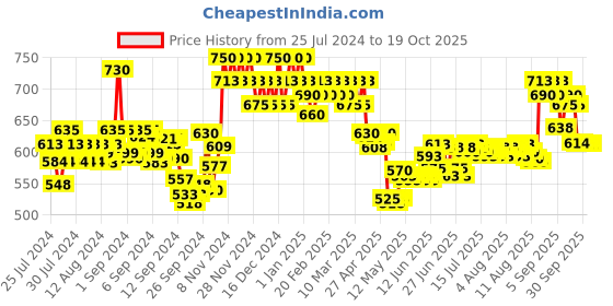 ajio.com wella professionals Invigo Nutri Enrich Deep Nourishing Shampoo wella professionals Price History Graph from 25 Jul 2024 to 19 Oct 2025