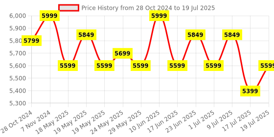 ajio.com lego Invisible Hand Building Set lego Price History Graph from 28 Oct 2024 to 17 Jul 2025