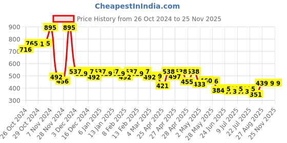 ajio.com hunkemoller Invisible Lace Back Brazilian Briefs hunkemoller Price History Graph from 26 Oct 2024 to 24 Nov 2025