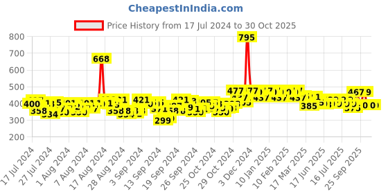 ajio.com hunkemoller Invisible Lace Back Brazilian Panties hunkemoller Price History Graph from 17 Jul 2024 to 30 Oct 2025
