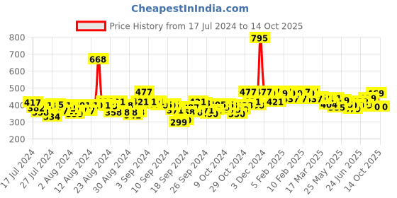 ajio.com hunkemoller Invisible Lace Back Brazilian Panties hunkemoller Price History Graph from 17 Jul 2024 to 14 Oct 2025