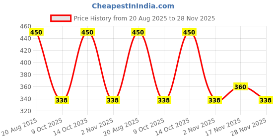 ajio.com streax Invisible Matte Gel Sunscreen SPF 50 PA streax Price History Graph from 20 Aug 2025 to 28 Nov 2025