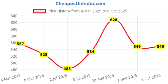 ajio.com hunkemoller Invisible Thongs Stripe mesh hunkemoller Price History Graph from 4 Mar 2025 to 6 Oct 2025