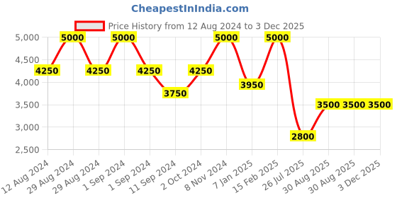 ajio.com satya paul Invocation Scarf satya paul Price History Graph from 12 Aug 2024 to 2 Dec 2025