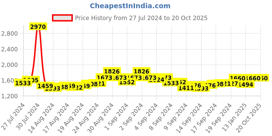 ajio.com invu B2936B UV-Protected Full-Rim Oversized Sunglasses invu Price History Graph from 27 Jul 2024 to 19 Oct 2025