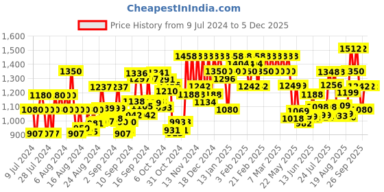ajio.com inweave A-Line Kurta Set inweave Price History Graph from 9 Jul 2024 to 4 Dec 2025