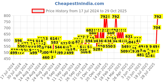 ajio.com inweave Colourblock Top with Notched Neckline inweave Price History Graph from 17 Jul 2024 to 29 Oct 2025