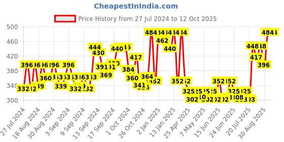 ajio.com inweave Dupatta with Lace Border inweave Price History Graph from 27 Jul 2024 to 12 Oct 2025