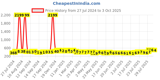 ajio.com inweave Dupatta with Lace Border inweave Price History Graph from 27 Jul 2024 to 3 Oct 2025