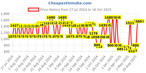 ajio.com inweave Embellished Anarkali Kurti inweave Price History Graph from 27 Jul 2024 to 16 Oct 2025
