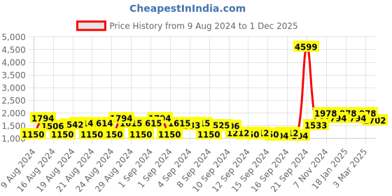 ajio.com inweave Faux Fur Cape inweave Price History Graph from 9 Aug 2024 to 1 Dec 2025