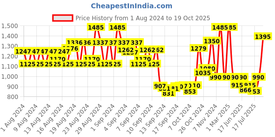 ajio.com inweave Faux Fur Cape Stole inweave Price History Graph from 1 Aug 2024 to 19 Oct 2025