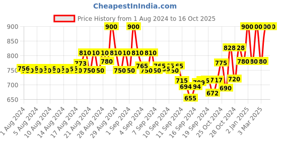 ajio.com inweave Faux Fur Stole with Tie-Up inweave Price History Graph from 1 Aug 2024 to 16 Oct 2025