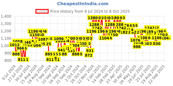 ajio.com inweave Flared Kurta & Palazzos Set inweave Price History Graph from 9 Jul 2024 to 8 Oct 2025