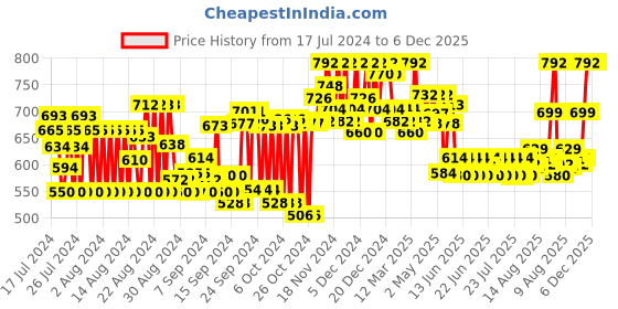 ajio.com inweave Floral Organza Dupatta inweave Price History Graph from 17 Jul 2024 to 6 Dec 2025