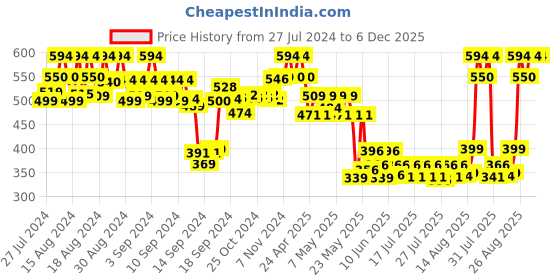 ajio.com inweave Floral Print Cotton Dupatta inweave Price History Graph from 27 Jul 2024 to 6 Dec 2025