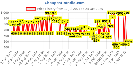 ajio.com inweave Geometric Print Flared Palazzos inweave Price History Graph from 17 Jul 2024 to 22 Oct 2025