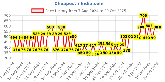 ajio.com inweave Graphic Print Pleated Top inweave Price History Graph from 7 Aug 2024 to 29 Oct 2025