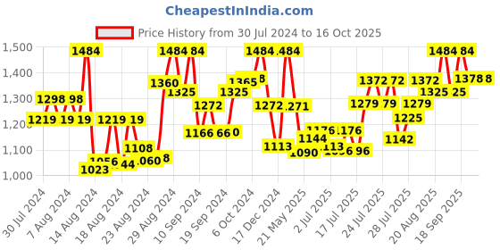 ajio.com inweave Ikat Print Top & Trousers Co-Ord Set inweave Price History Graph from 30 Jul 2024 to 16 Oct 2025