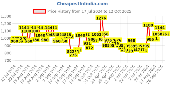 ajio.com inweave Kurta with Palazzos Set inweave Price History Graph from 17 Jul 2024 to 12 Oct 2025