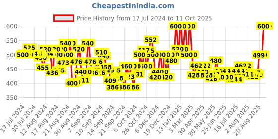 ajio.com inweave Pants with Elasticated Waistband inweave Price History Graph from 17 Jul 2024 to 11 Oct 2025