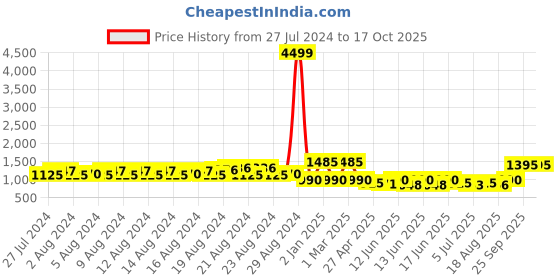 ajio.com inweave Printed Faux Fur Cape Stole inweave Price History Graph from 27 Jul 2024 to 16 Oct 2025