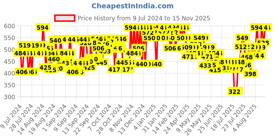 ajio.com inweave Printed Sleeveless Top inweave Price History Graph from 9 Jul 2024 to 15 Nov 2025