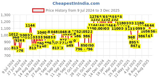 ajio.com inweave Straight Kurta Set with Asymmetric Hem inweave Price History Graph from 9 Jul 2024 to 3 Dec 2025