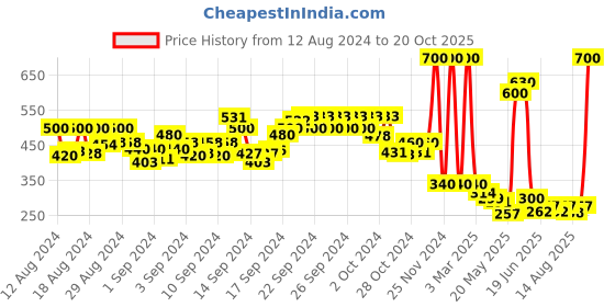 ajio.com inweave Striped Organza Dupatta inweave Price History Graph from 12 Aug 2024 to 20 Oct 2025