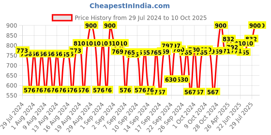 ajio.com inweave Striped Pants with Elasticated Waistband inweave Price History Graph from 29 Jul 2024 to 10 Oct 2025