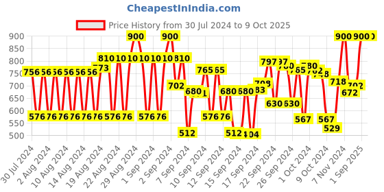ajio.com inweave Textured Harem Pant with Drawstring inweave Price History Graph from 30 Jul 2024 to 8 Oct 2025
