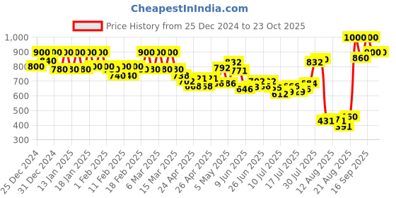 ajio.com inweave Women Checked A-Line Dress inweave Price History Graph from 25 Dec 2024 to 22 Oct 2025