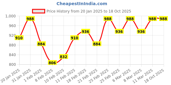 ajio.com inweave Women Checked Hooded Sweatshirt with Zip-Closure inweave Price History Graph from 20 Jan 2025 to 18 Oct 2025