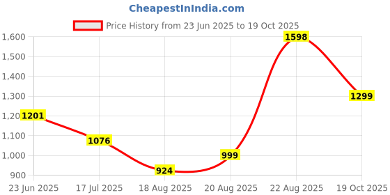 ajio.com inweave  Women Flared Kurta Set inweave Price History Graph from 23 Jun 2025 to 19 Oct 2025