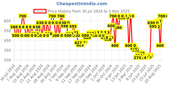 ajio.com inweave Women Floral Print Dupatta inweave Price History Graph from 30 Jul 2024 to 3 Nov 2025