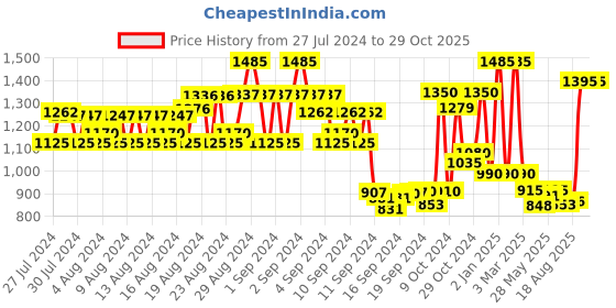 ajio.com inweave Women Fur Stole inweave Price History Graph from 27 Jul 2024 to 29 Oct 2025