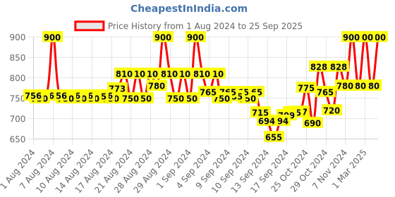 ajio.com inweave Women Fur Stole inweave Price History Graph from 1 Aug 2024 to 25 Sep 2025