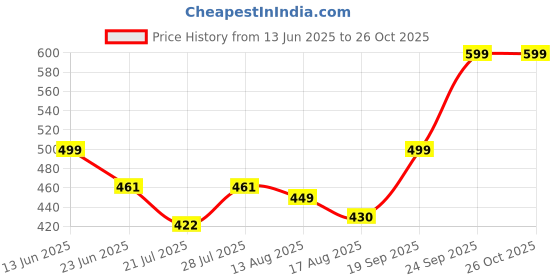 ajio.com inweave Women Ikat Top inweave Price History Graph from 13 Jun 2025 to 26 Oct 2025