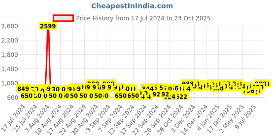 ajio.com inweave Women Printed Pants with Elasticated Waist inweave Price History Graph from 17 Jul 2024 to 23 Oct 2025