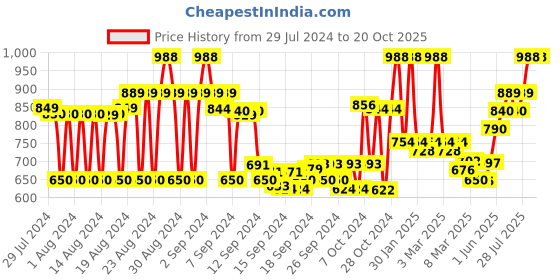 ajio.com inweave Women Printed Pants with Elasticated Waist inweave Price History Graph from 29 Jul 2024 to 20 Oct 2025