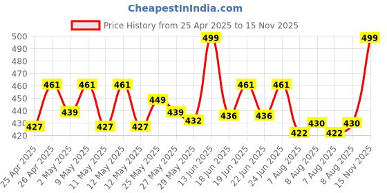 ajio.com inweave Women Relaxed Fit V-Neck Top inweave Price History Graph from 25 Apr 2025 to 15 Nov 2025