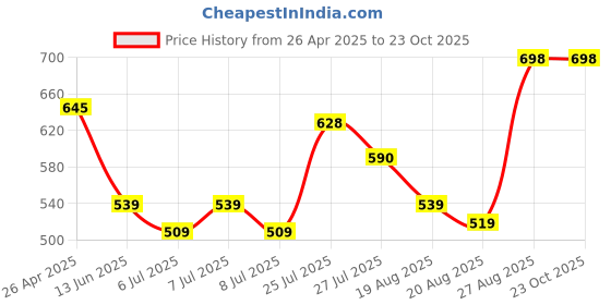 ajio.com inweave Women Striped A-Line Dress inweave Price History Graph from 26 Apr 2025 to 22 Oct 2025