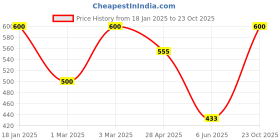 ajio.com inweave Woven Sleeveless Top inweave Price History Graph from 18 Jan 2025 to 23 Oct 2025