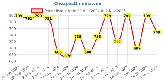 ajio.com ipanema Floral Print Thong-Strap Flip-Flops ipanema Price History Graph from 29 Aug 2024 to 7 Nov 2025