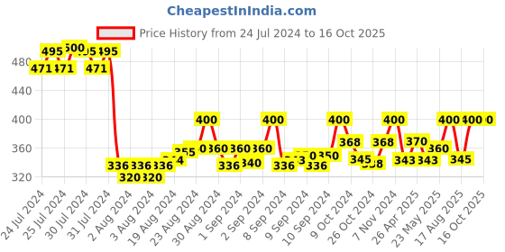 ajio.com ipanema Thong-Strap Flip-Flops ipanema Price History Graph from 24 Jul 2024 to 16 Oct 2025