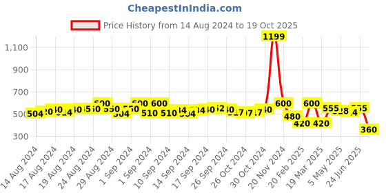 ajio.com ira soleil Embellished Net Dupatta ira soleil Price History Graph from 14 Aug 2024 to 19 Oct 2025