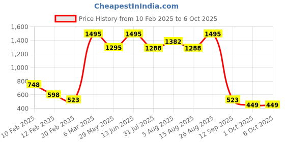 ajio.com ira soleil Floral Print Open-Front Shrug ira soleil Price History Graph from 10 Feb 2025 to 5 Oct 2025