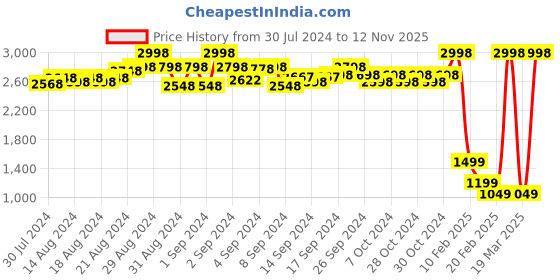 ajio.com ira soleil Front-Zip Blouse Top with Bell Sleeves ira soleil Price History Graph from 30 Jul 2024 to 12 Nov 2025