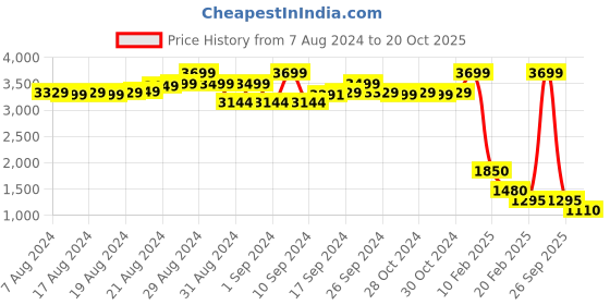 ajio.com ira soleil Sleeveless Flared Kurta ira soleil Price History Graph from 7 Aug 2024 to 20 Oct 2025